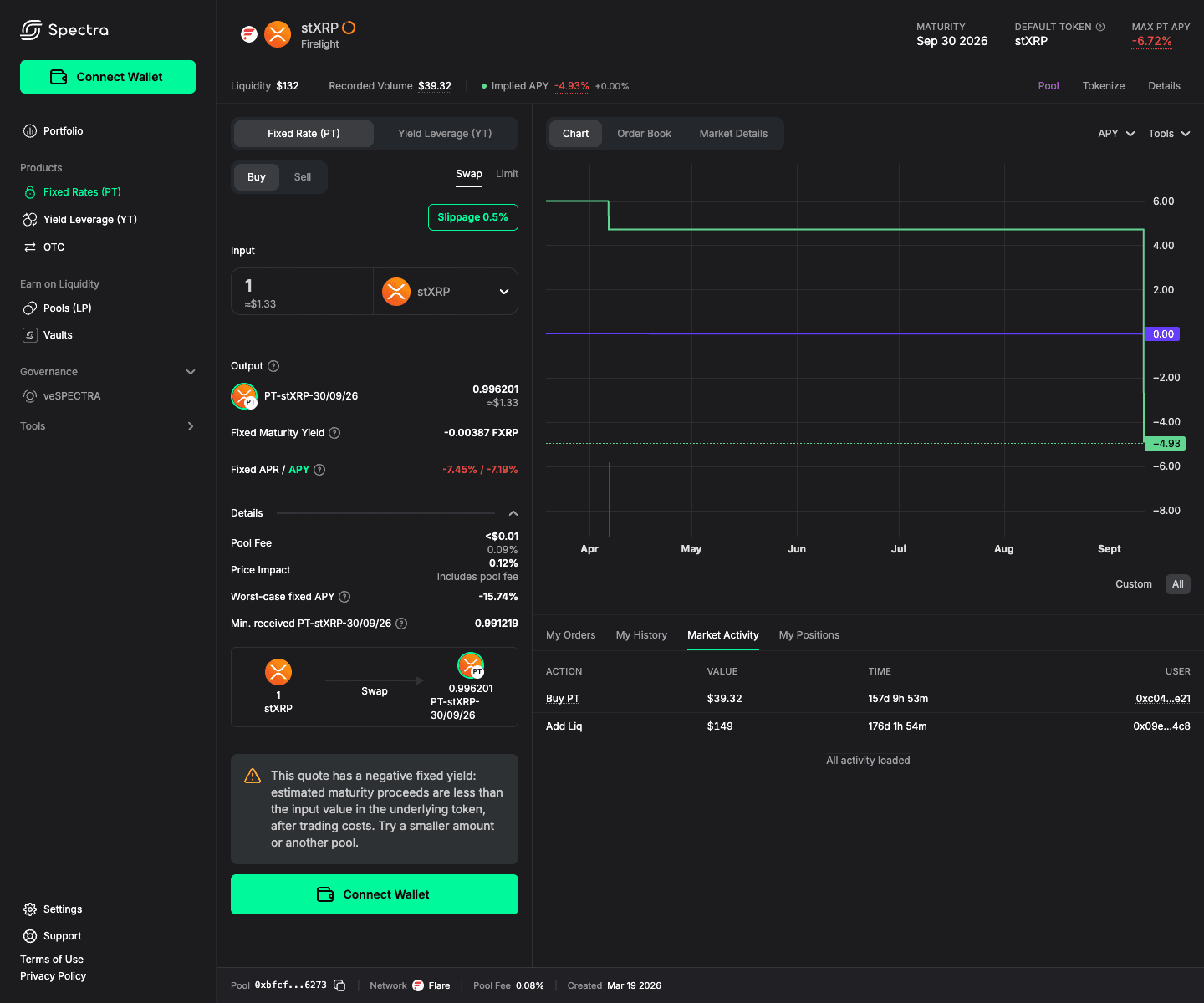 A negative fixed-rate quote shows its maturity yield and a warning before connecting the wallet.